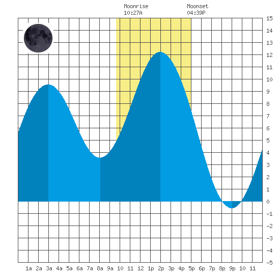 Andreon Bay tide chart for Sunday, January 18, 2026