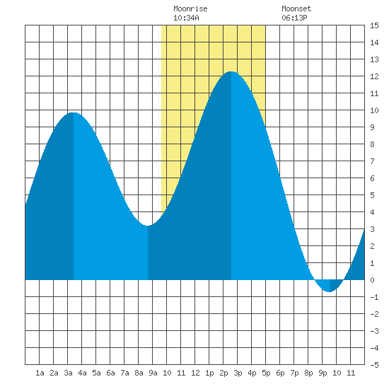 Andreon Bay tide chart for Monday, January 19, 2026