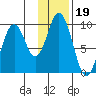 Andreon Bay tide chart for Monday, January 19, 2026