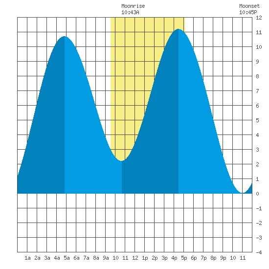 Andreon Bay tide chart for Thursday, January 22, 2026