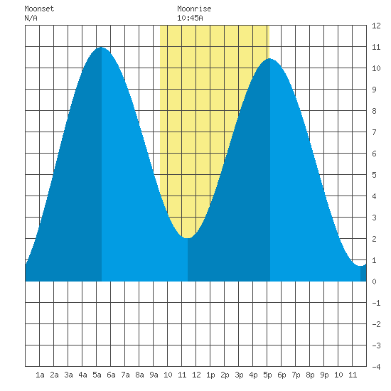 Andreon Bay tide chart for Friday, January 23, 2026