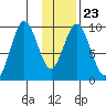 Andreon Bay tide chart for Friday, January 23, 2026