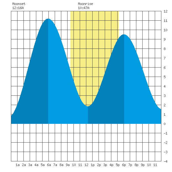 Andreon Bay tide chart for Saturday, January 24, 2026