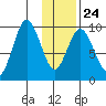 Andreon Bay tide chart for Saturday, January 24, 2026