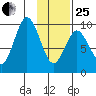 Andreon Bay tide chart for Sunday, January 25, 2026
