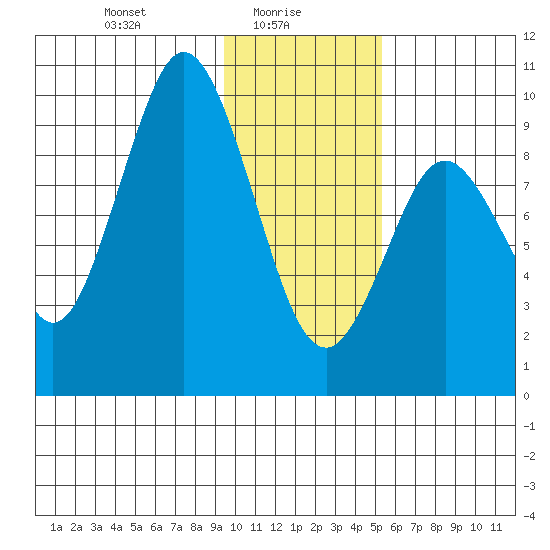 Andreon Bay tide chart for Monday, January 26, 2026