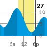 Andreon Bay tide chart for Tuesday, January 27, 2026