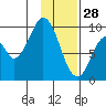 Andreon Bay tide chart for Wednesday, January 28, 2026