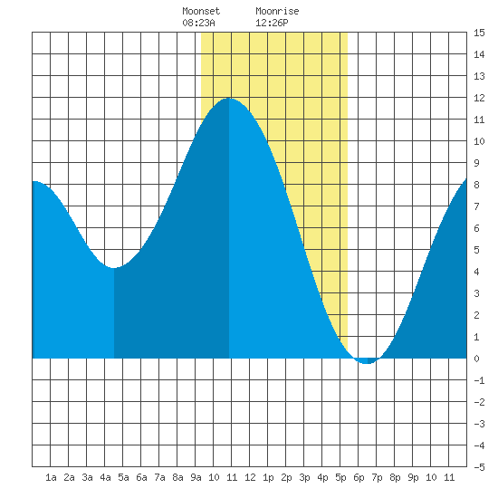 Andreon Bay tide chart for Thursday, January 29, 2026