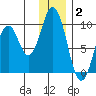 Andreon Bay tide chart for Friday, January 2, 2026