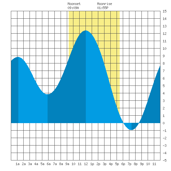 Andreon Bay tide chart for Friday, January 30, 2026