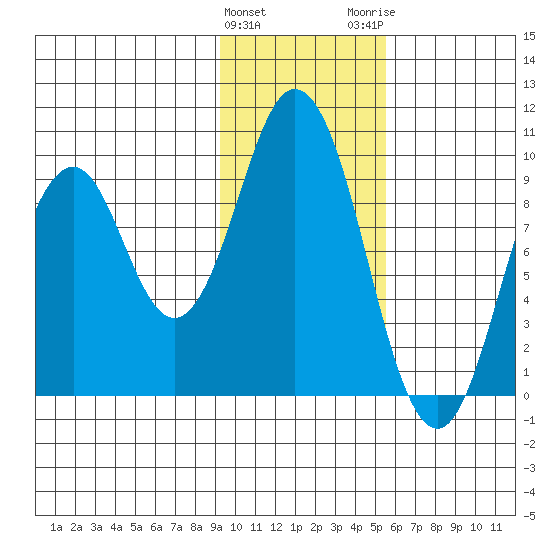 Andreon Bay tide chart for Saturday, January 31, 2026