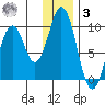 Andreon Bay tide chart for Saturday, January 3, 2026