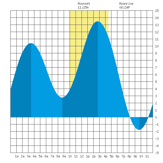 Andreon Bay tide chart for Sunday, January 4, 2026