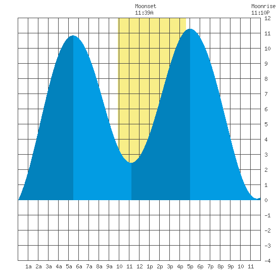 Andreon Bay tide chart for Wednesday, January 7, 2026