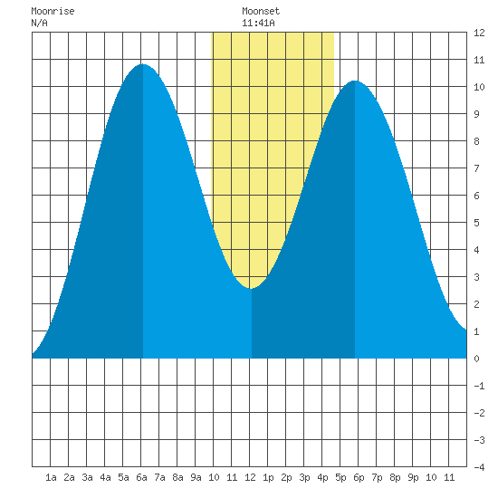 Andreon Bay tide chart for Thursday, January 8, 2026
