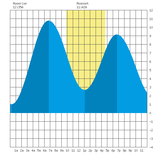 Andreon Bay tide chart for Friday, January 9, 2026