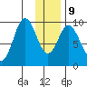 Andreon Bay tide chart for Friday, January 9, 2026