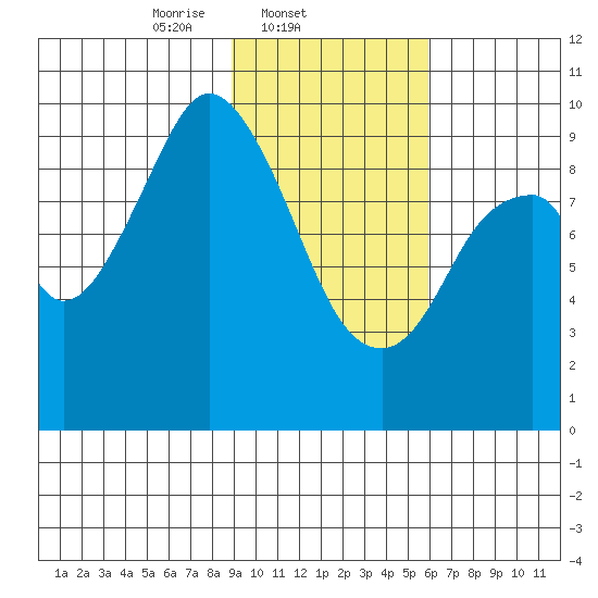 Andreon Bay tide chart for Tuesday, February 10, 2026