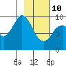 Andreon Bay tide chart for Tuesday, February 10, 2026