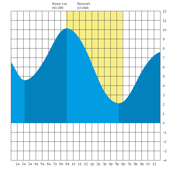 Andreon Bay tide chart for Wednesday, February 11, 2026