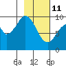 Andreon Bay tide chart for Wednesday, February 11, 2026