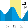 Andreon Bay tide chart for Thursday, February 12, 2026