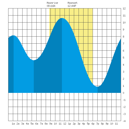 Andreon Bay tide chart for Friday, February 13, 2026