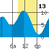 Andreon Bay tide chart for Friday, February 13, 2026