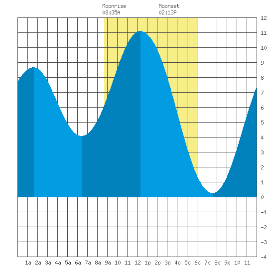 Andreon Bay tide chart for Saturday, February 14, 2026