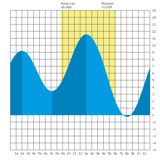 Andreon Bay tide chart for Sunday, February 15, 2026