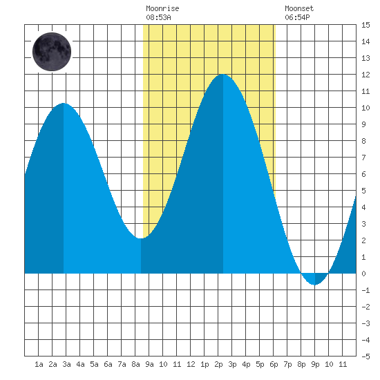 Andreon Bay tide chart for Tuesday, February 17, 2026
