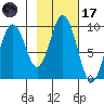 Andreon Bay tide chart for Tuesday, February 17, 2026