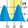Andreon Bay tide chart for Thursday, February 19, 2026