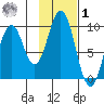 Andreon Bay tide chart for Sunday, February 1, 2026