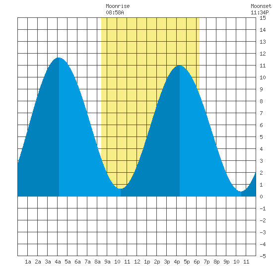 Andreon Bay tide chart for Friday, February 20, 2026