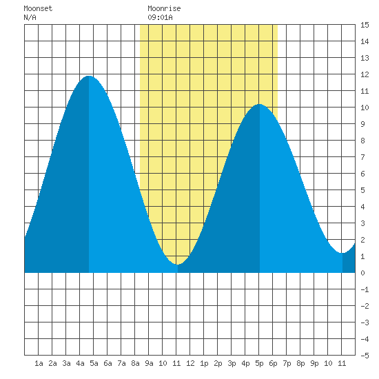 Andreon Bay tide chart for Saturday, February 21, 2026