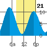Andreon Bay tide chart for Saturday, February 21, 2026