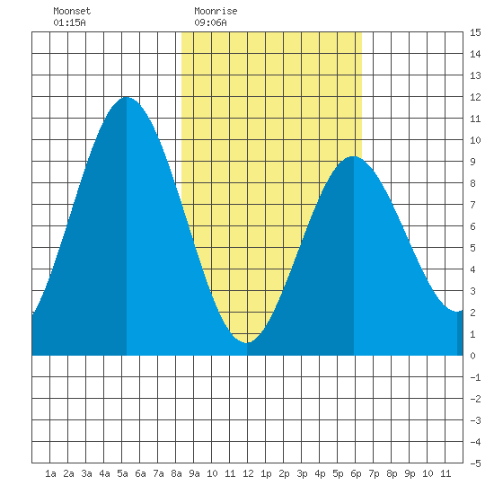 Andreon Bay tide chart for Sunday, February 22, 2026