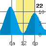 Andreon Bay tide chart for Sunday, February 22, 2026