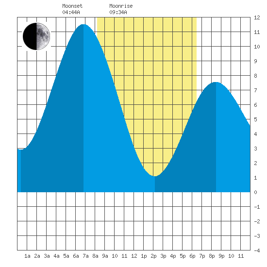 Andreon Bay tide chart for Tuesday, February 24, 2026