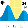Andreon Bay tide chart for Tuesday, February 24, 2026