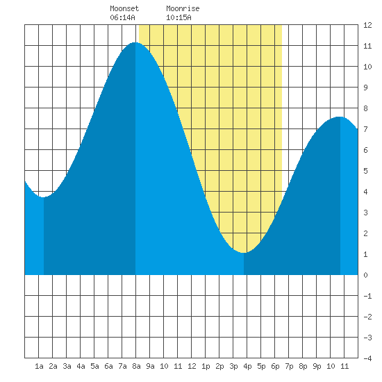 Andreon Bay tide chart for Wednesday, February 25, 2026