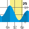 Andreon Bay tide chart for Wednesday, February 25, 2026