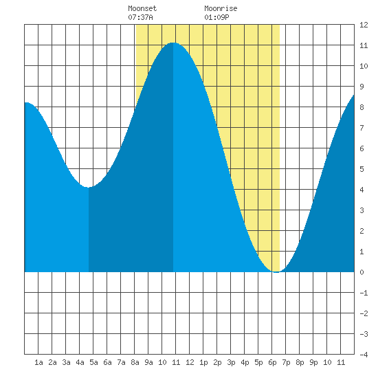 Andreon Bay tide chart for Friday, February 27, 2026