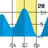 Andreon Bay tide chart for Saturday, February 28, 2026