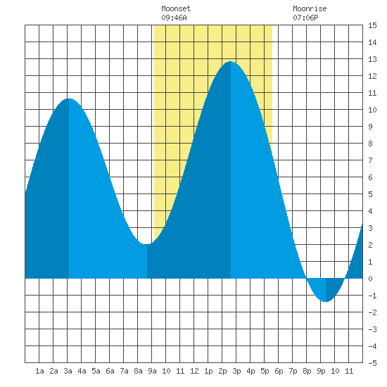 Andreon Bay tide chart for Monday, February 2, 2026
