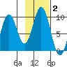 Andreon Bay tide chart for Monday, February 2, 2026