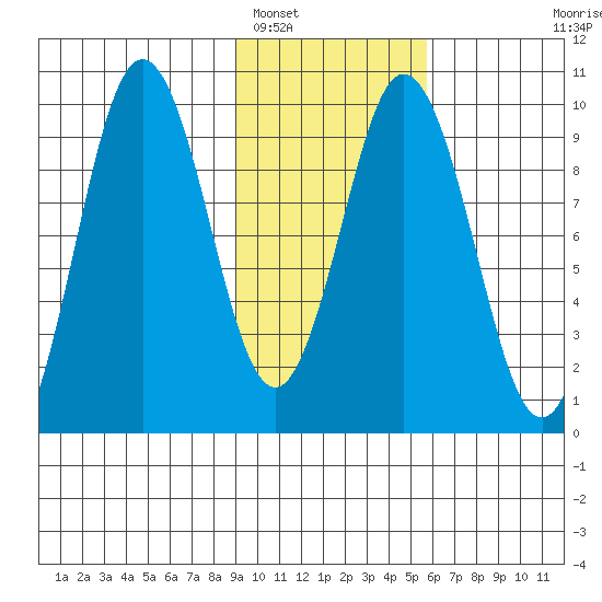 Andreon Bay tide chart for Thursday, February 5, 2026