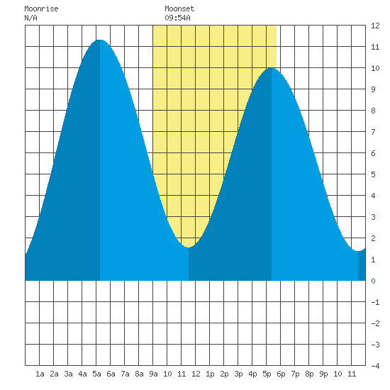 Andreon Bay tide chart for Friday, February 6, 2026